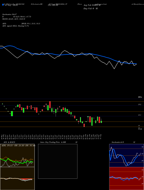 Chart Phoenix Overseas (PHOGLOBAL_ST)  Technical (Analysis) Reports Phoenix Overseas [