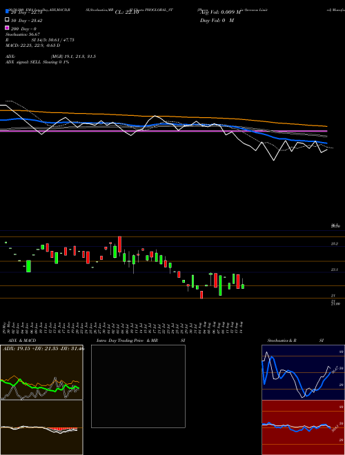 Phoenix Overseas Limited PHOGLOBAL_ST Support Resistance charts Phoenix Overseas Limited PHOGLOBAL_ST NSE