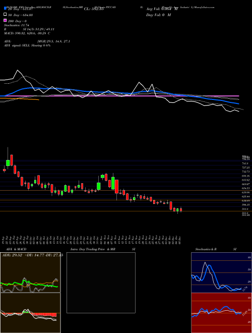 Piccadily Agro Industri L PICCADIL Support Resistance charts Piccadily Agro Industri L PICCADIL NSE