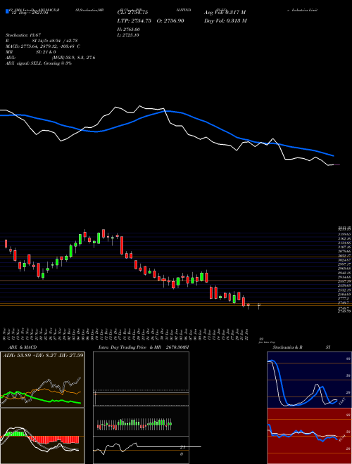 Chart Pidilite Industries (PIDILITIND)  Technical (Analysis) Reports Pidilite Industries [