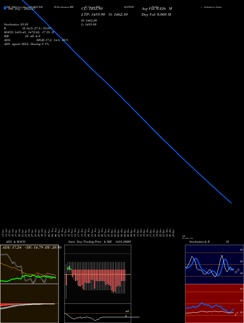 Pidilite Industries Limited PIDILITIND Support Resistance charts Pidilite Industries Limited PIDILITIND NSE
