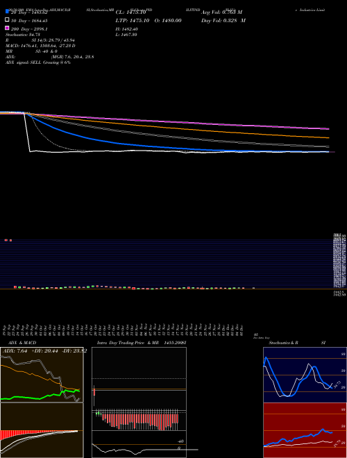 Pidilite Industries Limited PIDILITIND Support Resistance charts Pidilite Industries Limited PIDILITIND NSE