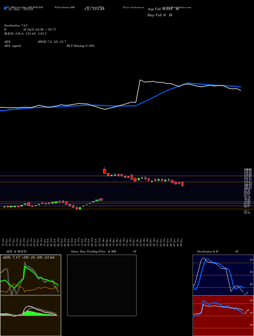 Chart Power Instrument (PIGL)  Technical (Analysis) Reports Power Instrument [