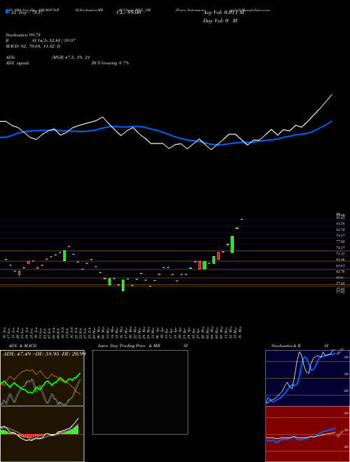 Chart Power Instrument (PIGL_SM)  Technical (Analysis) Reports Power Instrument [