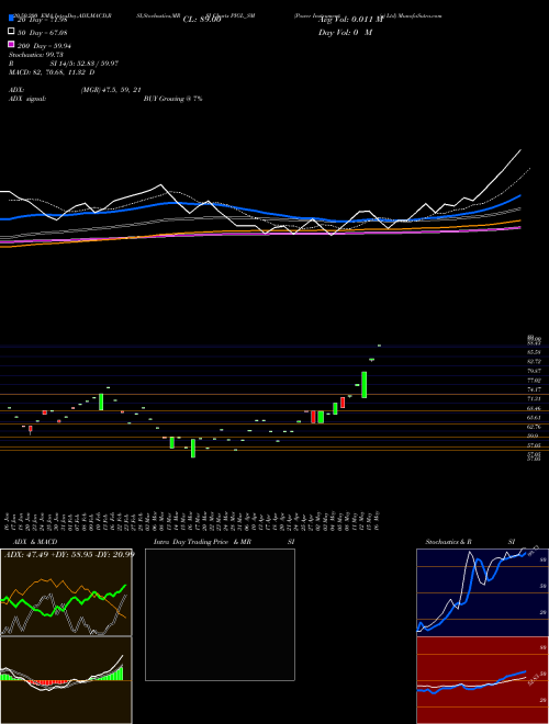 Power Instrument (g) Ltd PIGL_SM Support Resistance charts Power Instrument (g) Ltd PIGL_SM NSE