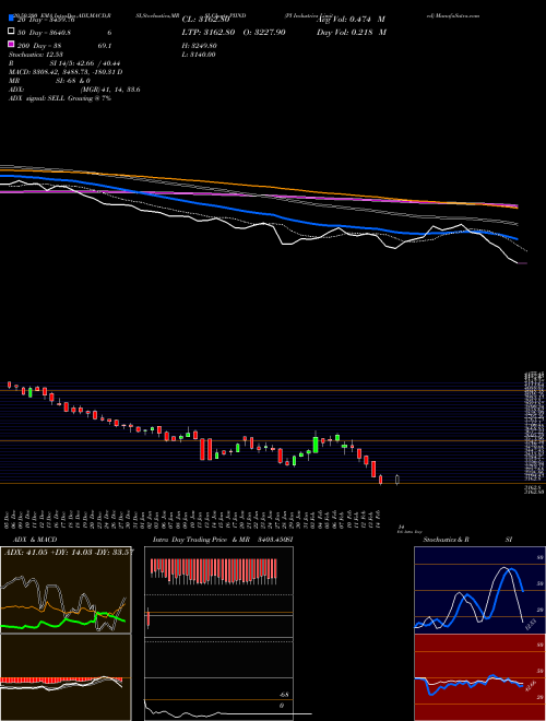 PI Industries Limited PIIND Support Resistance charts PI Industries Limited PIIND NSE