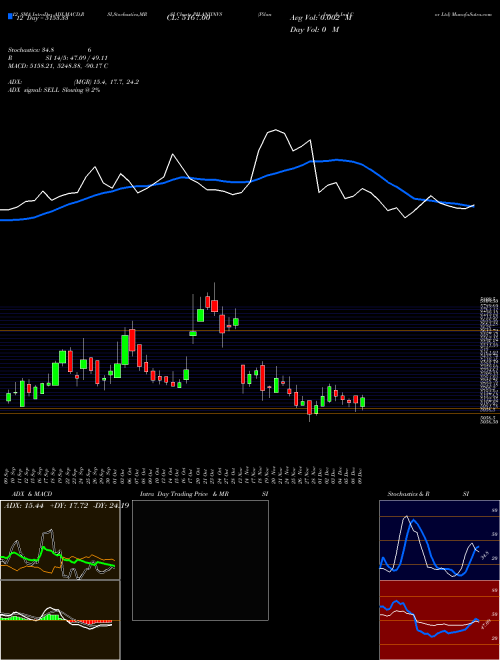 Chart Pilani Inv (PILANIINVS)  Technical (Analysis) Reports Pilani Inv [