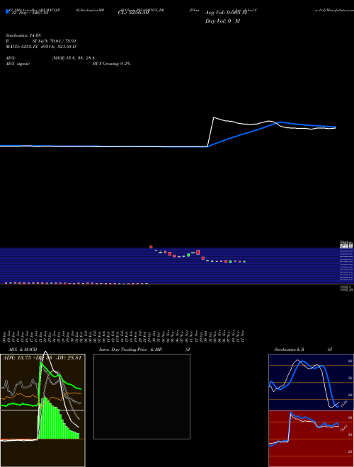 Chart Pilani Inv (PILANIINVS_BE)  Technical (Analysis) Reports Pilani Inv [