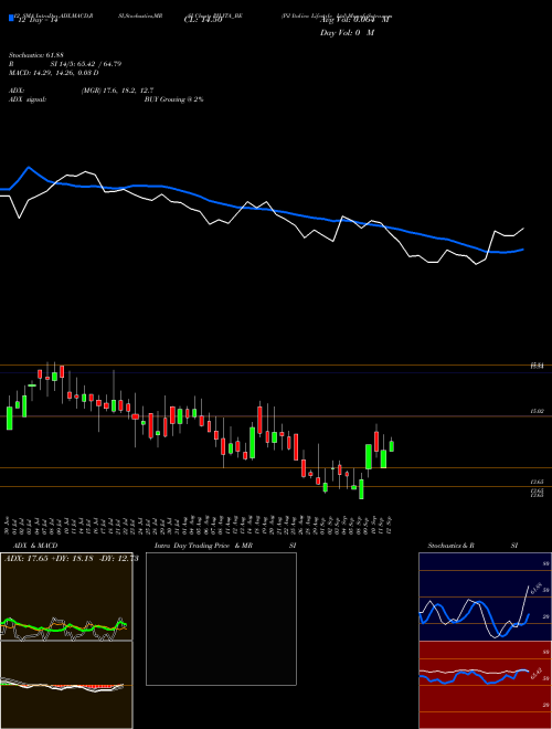Chart Pil Italica (PILITA_BE)  Technical (Analysis) Reports Pil Italica [
