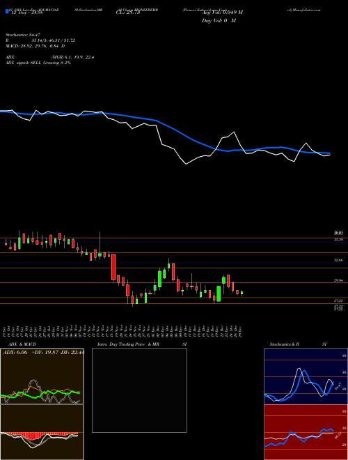 Chart Pioneer Embroideries (PIONEEREMB)  Technical (Analysis) Reports Pioneer Embroideries [