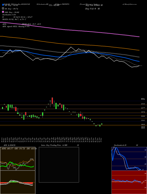 Piramal Phytocare Limited PIRPHYTO Support Resistance charts Piramal Phytocare Limited PIRPHYTO NSE
