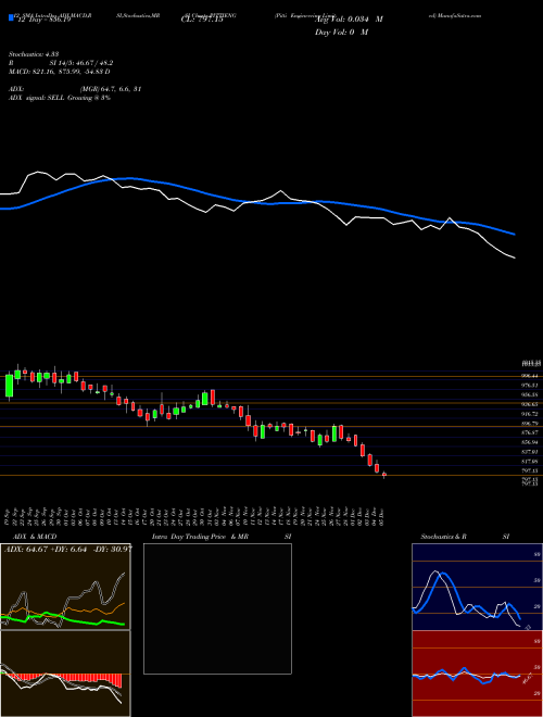 Chart Pitti Engineering (PITTIENG)  Technical (Analysis) Reports Pitti Engineering [