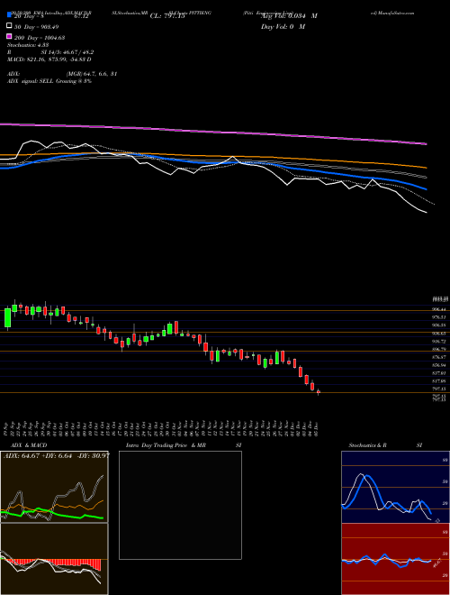 Pitti Engineering Limited PITTIENG Support Resistance charts Pitti Engineering Limited PITTIENG NSE