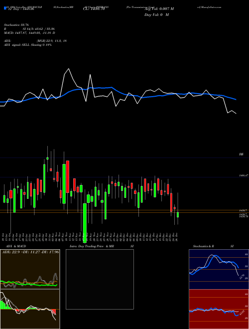 Chart Pix Transmissions (PIXTRANS)  Technical (Analysis) Reports Pix Transmissions [