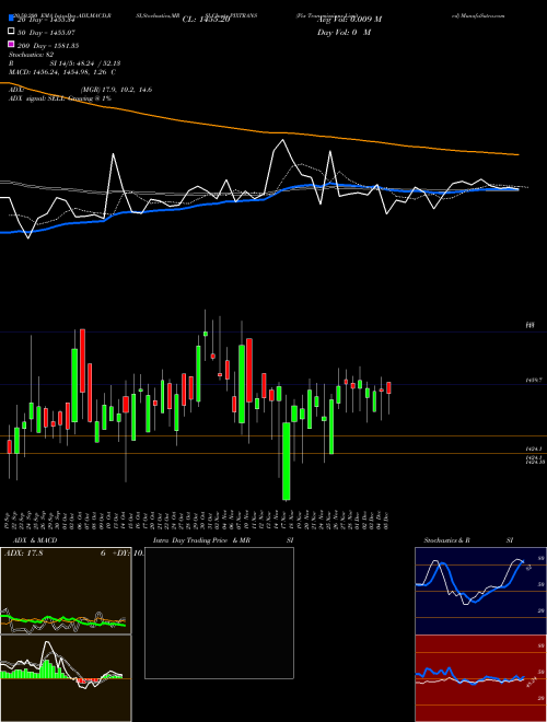Pix Transmissions Limited PIXTRANS Support Resistance charts Pix Transmissions Limited PIXTRANS NSE