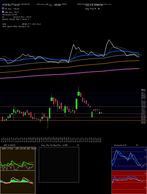 PERIA KARAMALAI TE INR10 PKTEA Support Resistance charts PERIA KARAMALAI TE INR10 PKTEA NSE