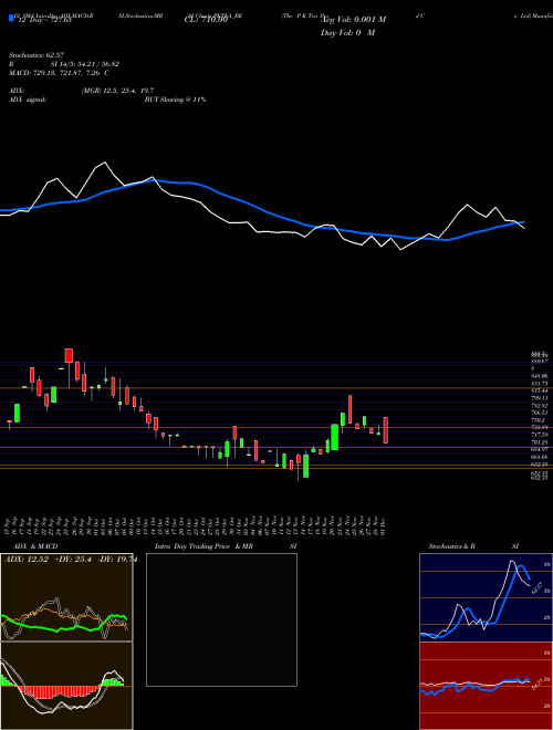 Chart P K (PKTEA_BE)  Technical (Analysis) Reports P K [
