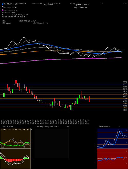 The P K Tea Prod Co Ltd PKTEA_BE Support Resistance charts The P K Tea Prod Co Ltd PKTEA_BE NSE