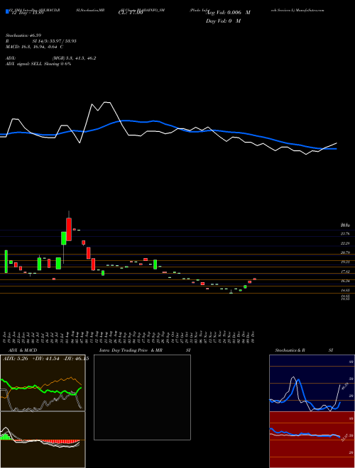 Chart Plada Infotech (PLADAINFO_SM)  Technical (Analysis) Reports Plada Infotech [