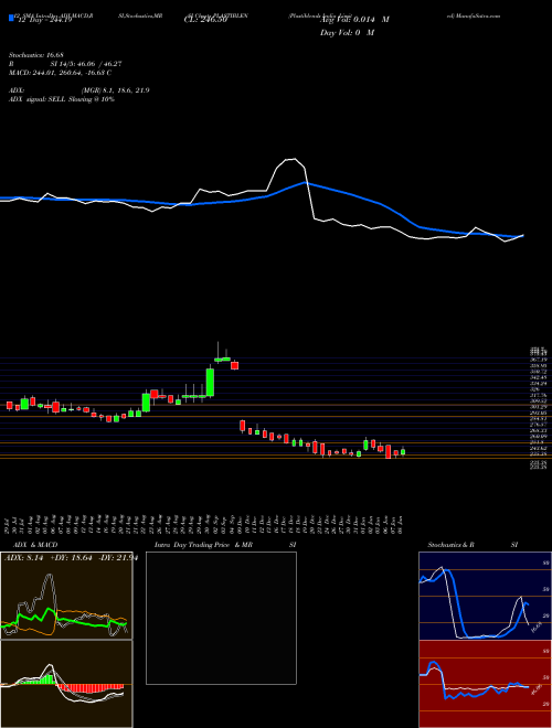 Chart Plastiblends India (PLASTIBLEN)  Technical (Analysis) Reports Plastiblends India [