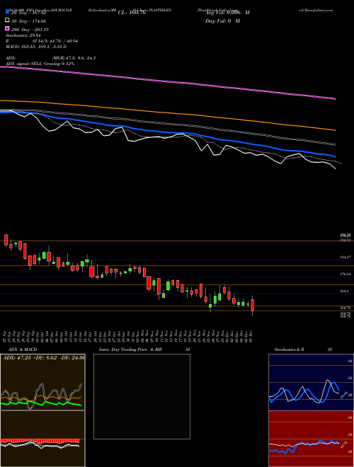 Plastiblends India Limited PLASTIBLEN Support Resistance charts Plastiblends India Limited PLASTIBLEN NSE