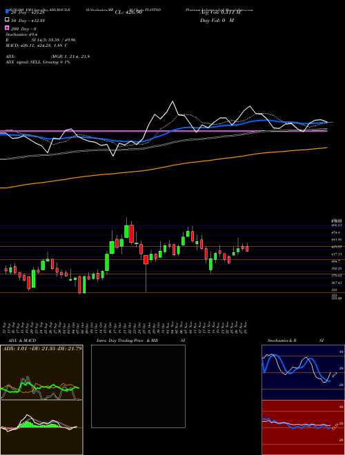 Platinum Industries Ltd PLATIND Support Resistance charts Platinum Industries Ltd PLATIND NSE