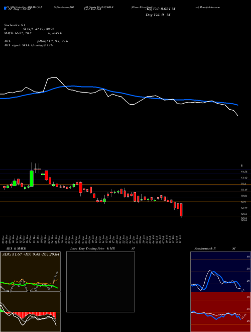 Chart Plaza Wires (PLAZACABLE)  Technical (Analysis) Reports Plaza Wires [