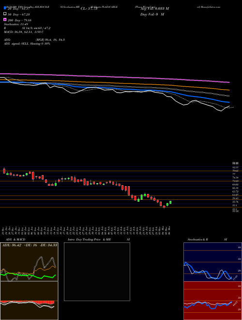 Plaza Wires Limited PLAZACABLE Support Resistance charts Plaza Wires Limited PLAZACABLE NSE