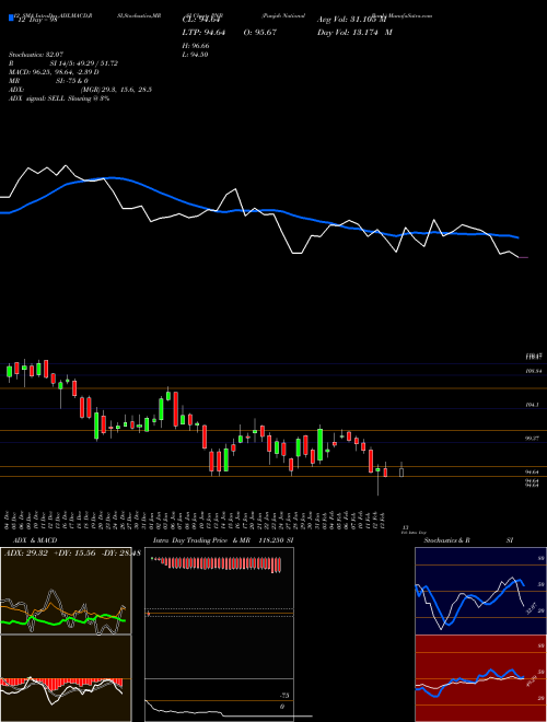 Chart Punjab National (PNB)  Technical (Analysis) Reports Punjab National [