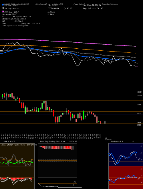 Punjab National Bank PNB Support Resistance charts Punjab National Bank PNB NSE