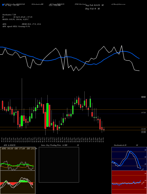 Chart Pnb Gilts (PNBGILTS)  Technical (Analysis) Reports Pnb Gilts [