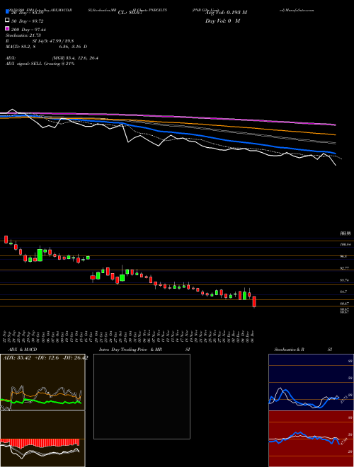 PNB Gilts Limited PNBGILTS Support Resistance charts PNB Gilts Limited PNBGILTS NSE