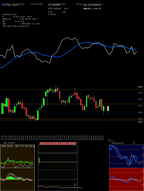 Chart Pnb Housing (PNBHOUSING)  Technical (Analysis) Reports Pnb Housing [