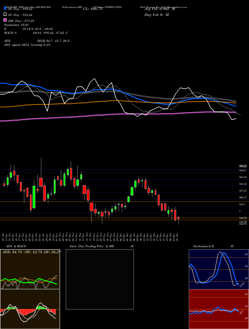 Pnb Housing Fin Ltd. PNBHOUSING Support Resistance charts Pnb Housing Fin Ltd. PNBHOUSING NSE