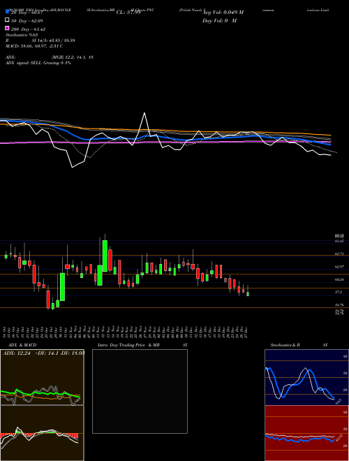 Pritish Nandy Communications Limited PNC Support Resistance charts Pritish Nandy Communications Limited PNC NSE