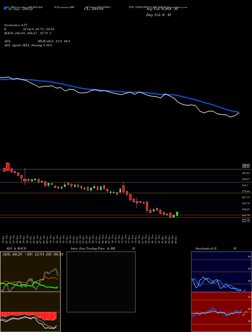 Chart Pnc Infratech (PNCINFRA)  Technical (Analysis) Reports Pnc Infratech [