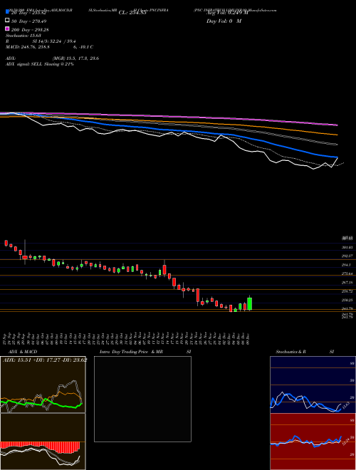PNC INFRATECH LIMI INR10 PNCINFRA Support Resistance charts PNC INFRATECH LIMI INR10 PNCINFRA NSE
