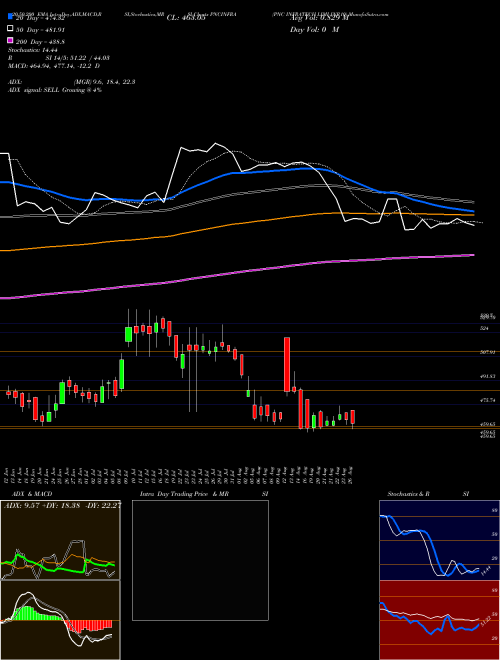 PNC INFRATECH LIMI INR10 PNCINFRA Support Resistance charts PNC INFRATECH LIMI INR10 PNCINFRA NSE