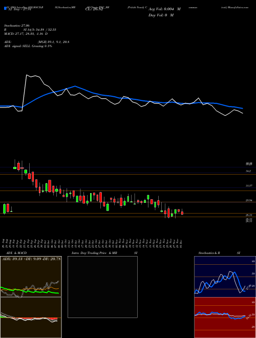 Chart Pritish Nandy (PNC_BE)  Technical (Analysis) Reports Pritish Nandy [