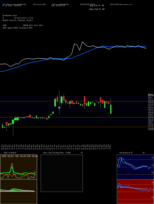 Chart Pneumatic Holdings (PNEUMATIC)  Technical (Analysis) Reports Pneumatic Holdings [