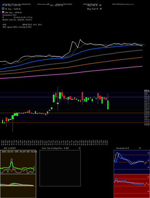 PNEUMATIC HOLDINGS INR10 PNEUMATIC Support Resistance charts PNEUMATIC HOLDINGS INR10 PNEUMATIC NSE