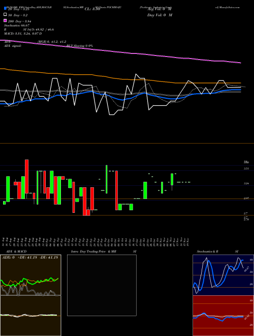 Pochiraju Industries Limited POCHIRAJU Support Resistance charts Pochiraju Industries Limited POCHIRAJU NSE