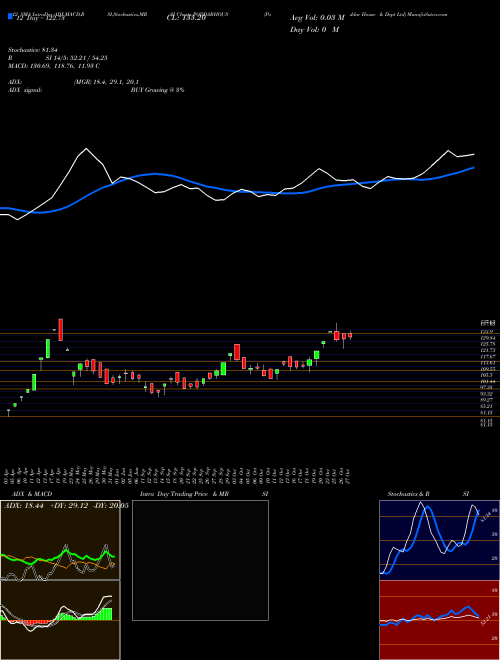 Chart Poddar House (PODDARHOUS)  Technical (Analysis) Reports Poddar House [