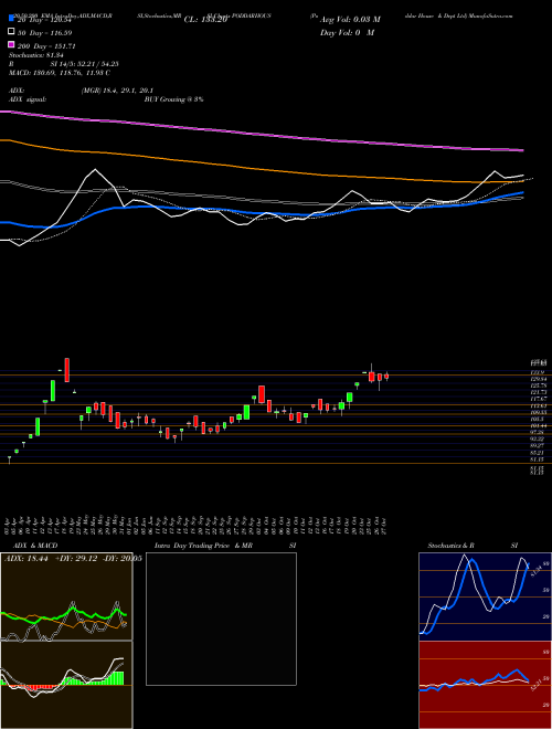 Poddar House & Dvpt Ltd PODDARHOUS Support Resistance charts Poddar House & Dvpt Ltd PODDARHOUS NSE