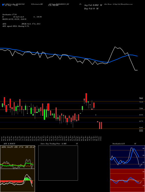 Chart Poddar House (PODDARHOUS_BZ)  Technical (Analysis) Reports Poddar House [