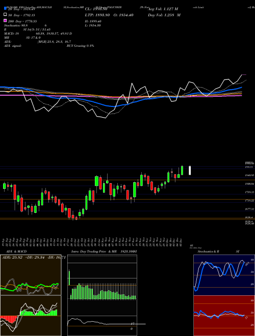 Pb Fintech Limited POLICYBZR Support Resistance charts Pb Fintech Limited POLICYBZR NSE