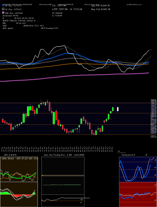 Polycab India Limited POLYCAB Support Resistance charts Polycab India Limited POLYCAB NSE