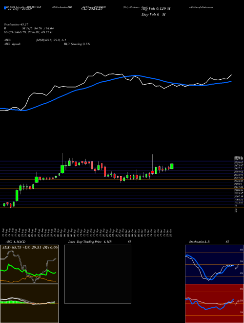 Chart Poly Medicure (POLYMED)  Technical (Analysis) Reports Poly Medicure [