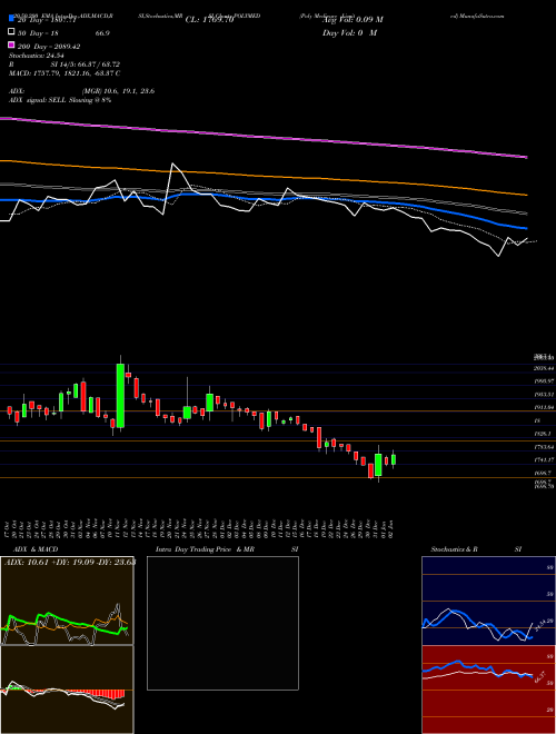 Poly Medicure Limited POLYMED Support Resistance charts Poly Medicure Limited POLYMED NSE