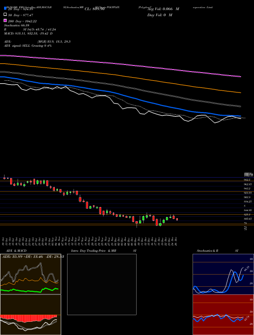 Polyplex Corporation Limited POLYPLEX Support Resistance charts Polyplex Corporation Limited POLYPLEX NSE